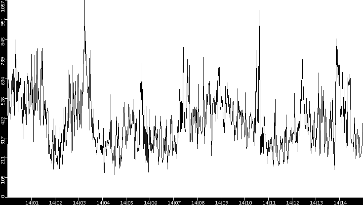 Average Packet Size vs. Time