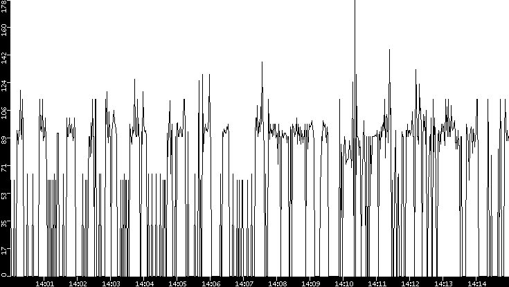 Average Packet Size vs. Time