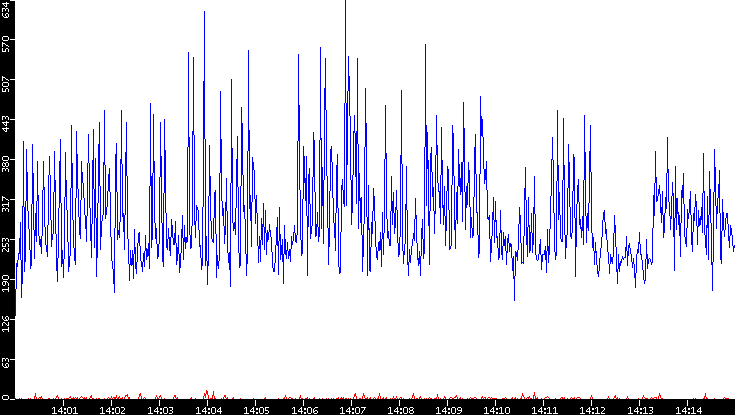 Nb. of Packets vs. Time