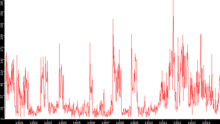 Nb. of Packets vs. Time