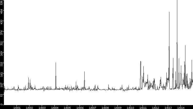 Average Packet Size vs. Time