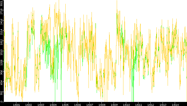 Entropy of Port vs. Time