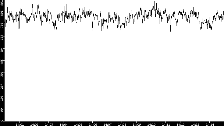 Average Packet Size vs. Time