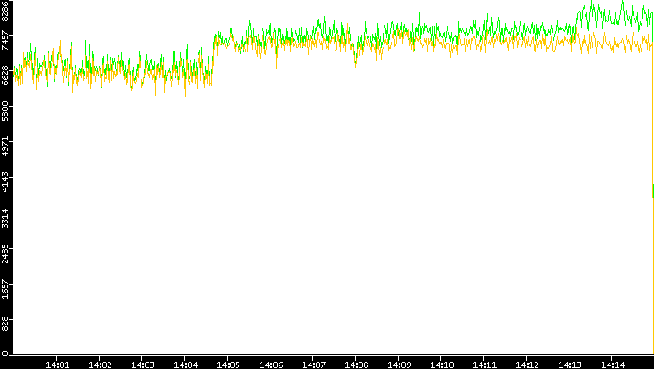 Entropy of Port vs. Time