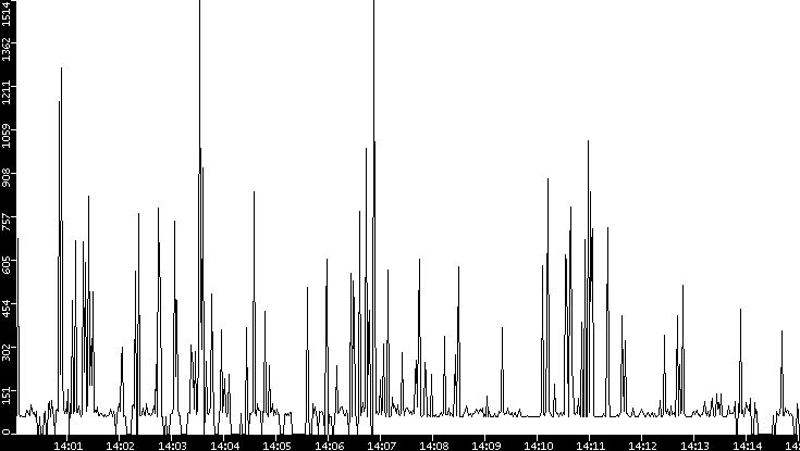 Average Packet Size vs. Time