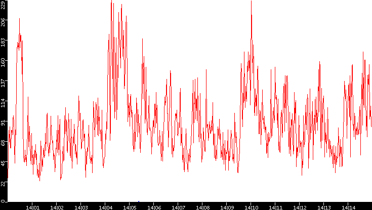 Nb. of Packets vs. Time