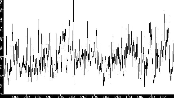 Average Packet Size vs. Time