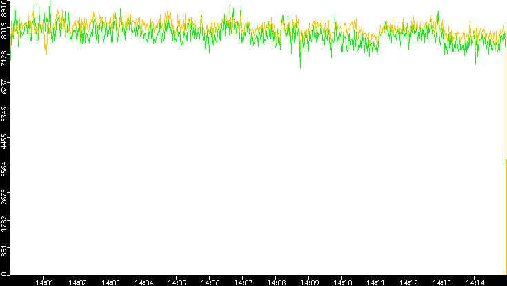Entropy of Port vs. Time