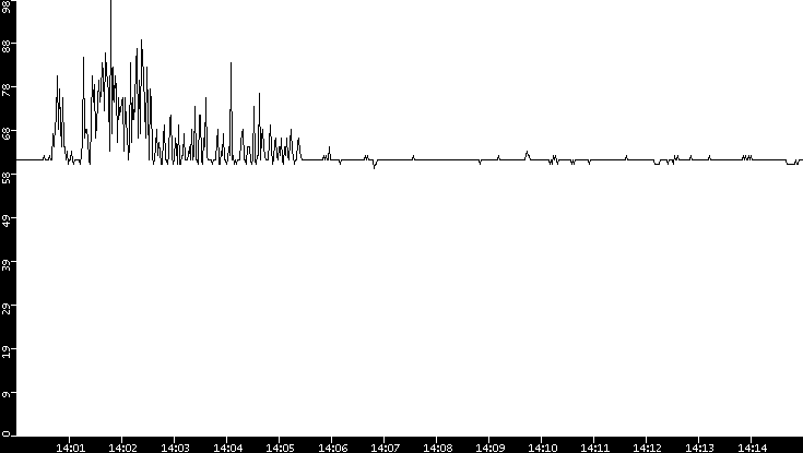 Average Packet Size vs. Time