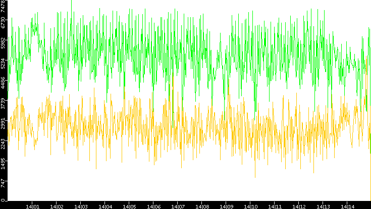 Entropy of Port vs. Time