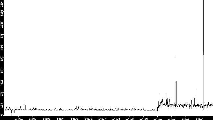 Average Packet Size vs. Time