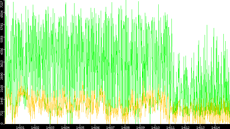 Entropy of Port vs. Time