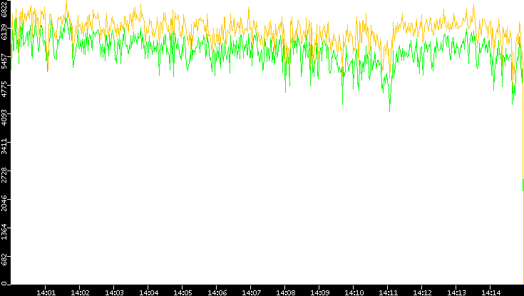 Entropy of Port vs. Time