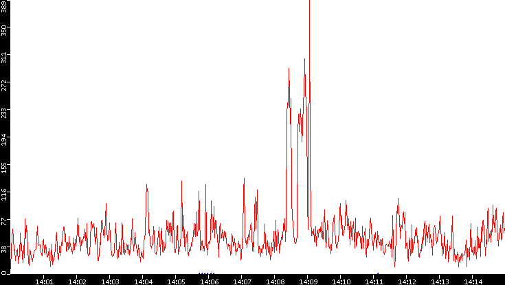 Nb. of Packets vs. Time