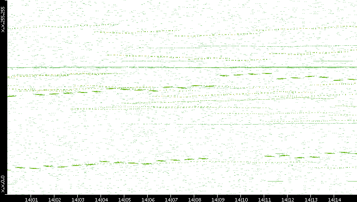 Dest. IP vs. Time