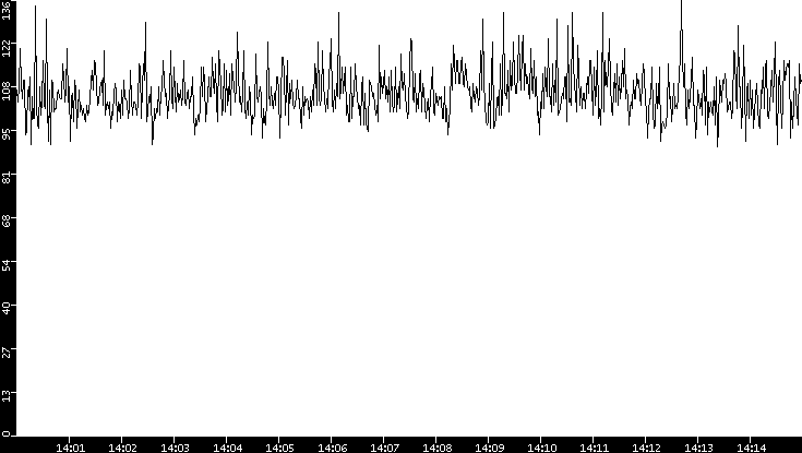 Average Packet Size vs. Time