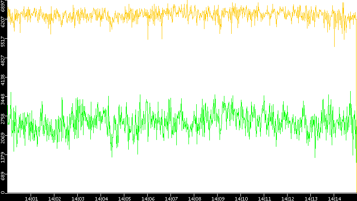 Entropy of Port vs. Time