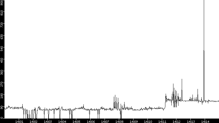 Average Packet Size vs. Time