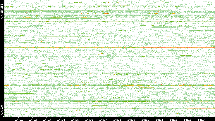 Dest. IP vs. Time