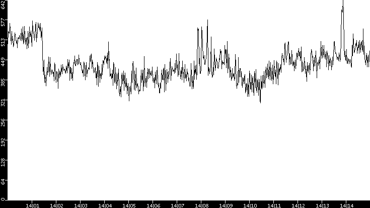 Average Packet Size vs. Time