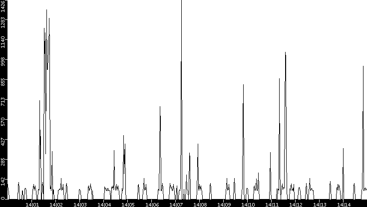 Average Packet Size vs. Time