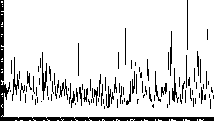 Average Packet Size vs. Time