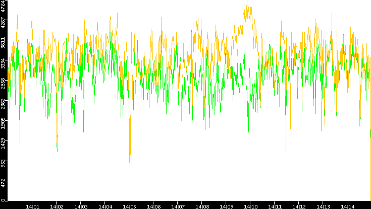 Entropy of Port vs. Time
