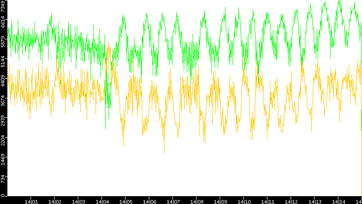 Entropy of Port vs. Time