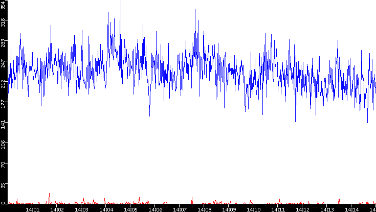 Nb. of Packets vs. Time