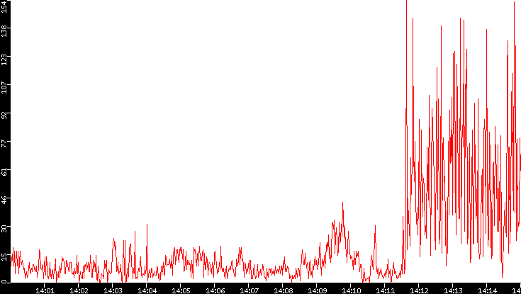 Nb. of Packets vs. Time
