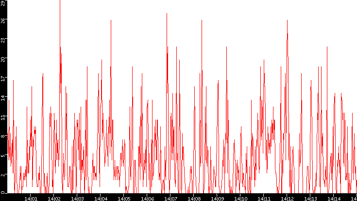 Nb. of Packets vs. Time