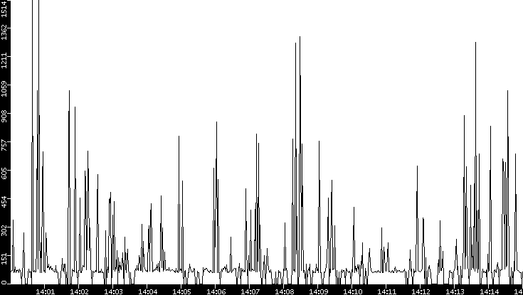 Average Packet Size vs. Time