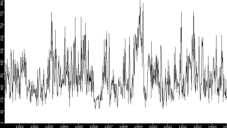 Average Packet Size vs. Time