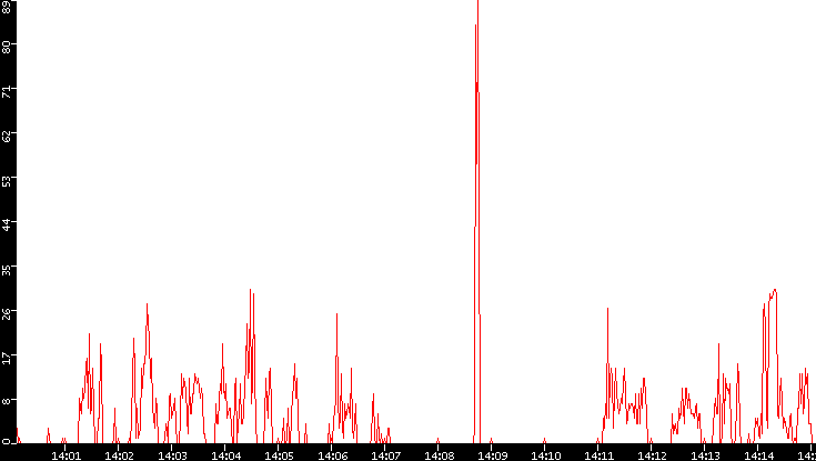 Nb. of Packets vs. Time