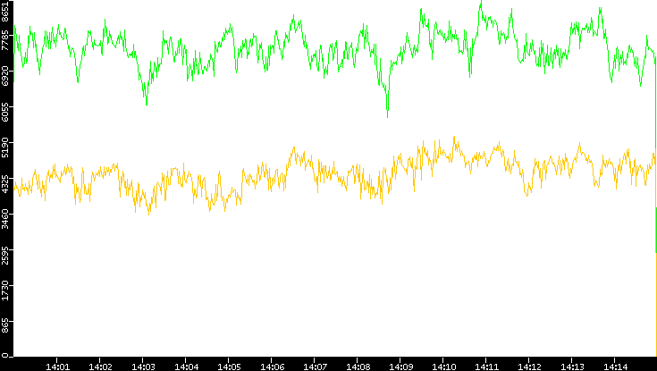 Entropy of Port vs. Time