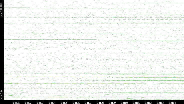 Src. IP vs. Time