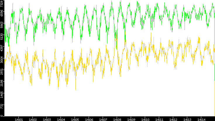 Entropy of Port vs. Time