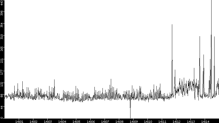 Average Packet Size vs. Time