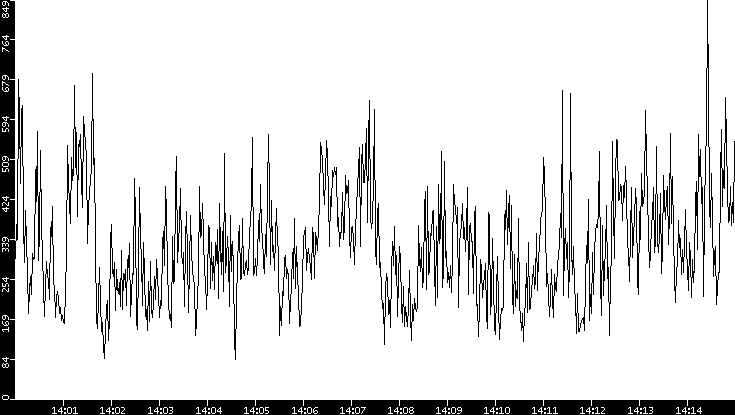 Average Packet Size vs. Time