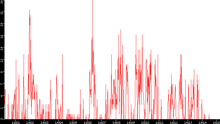 Nb. of Packets vs. Time