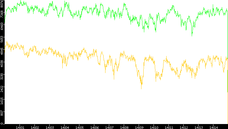 Entropy of Port vs. Time