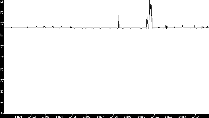 Average Packet Size vs. Time