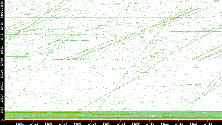 Src. Port vs. Time