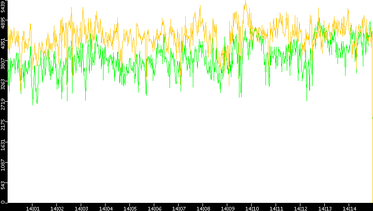 Entropy of Port vs. Time