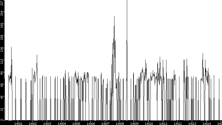 Average Packet Size vs. Time