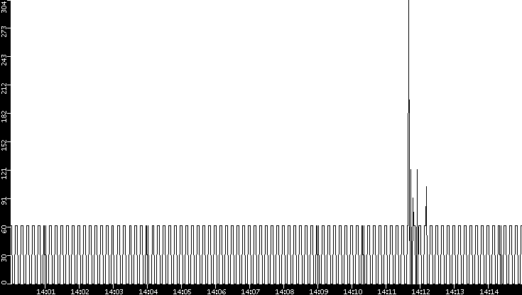 Average Packet Size vs. Time