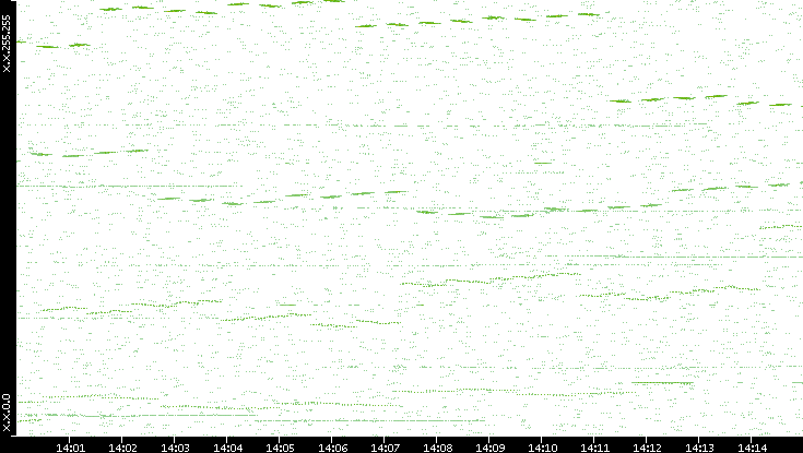 Dest. IP vs. Time