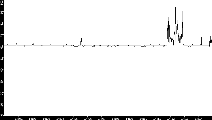 Average Packet Size vs. Time