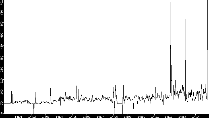 Average Packet Size vs. Time