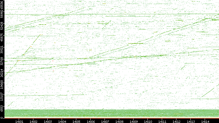 Src. Port vs. Time